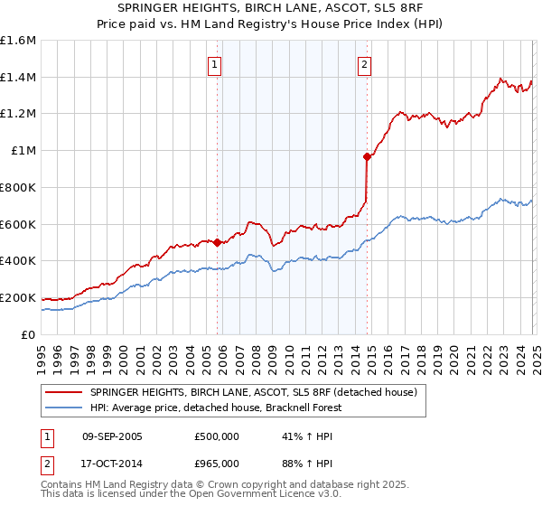 SPRINGER HEIGHTS, BIRCH LANE, ASCOT, SL5 8RF: Price paid vs HM Land Registry's House Price Index