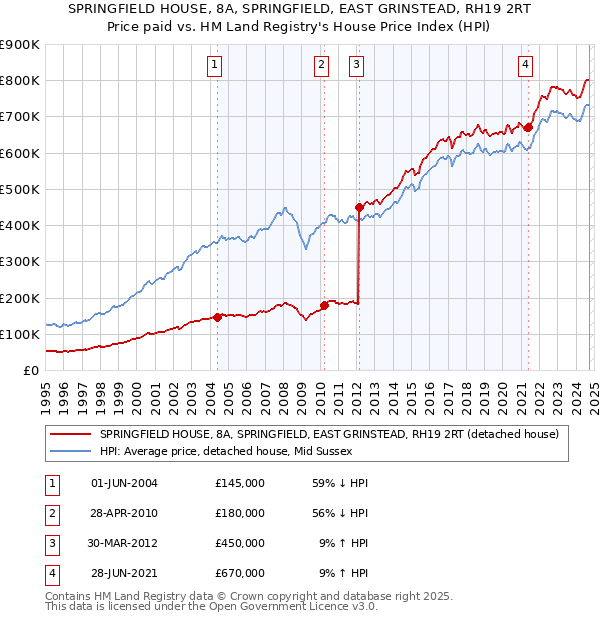 SPRINGFIELD HOUSE, 8A, SPRINGFIELD, EAST GRINSTEAD, RH19 2RT: Price paid vs HM Land Registry's House Price Index