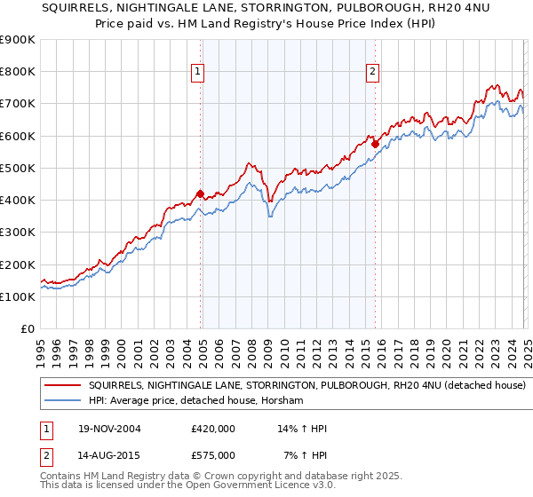 SQUIRRELS, NIGHTINGALE LANE, STORRINGTON, PULBOROUGH, RH20 4NU: Price paid vs HM Land Registry's House Price Index