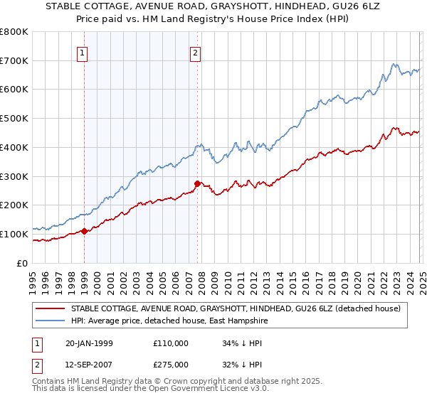 STABLE COTTAGE, AVENUE ROAD, GRAYSHOTT, HINDHEAD, GU26 6LZ: Price paid vs HM Land Registry's House Price Index