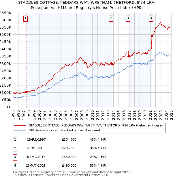 STADDLES COTTAGE, PEDDARS WAY, WRETHAM, THETFORD, IP24 1RA: Price paid vs HM Land Registry's House Price Index