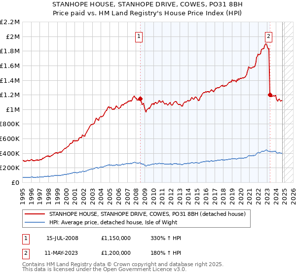 STANHOPE HOUSE, STANHOPE DRIVE, COWES, PO31 8BH: Price paid vs HM Land Registry's House Price Index