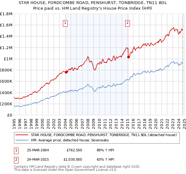 STAR HOUSE, FORDCOMBE ROAD, PENSHURST, TONBRIDGE, TN11 8DL: Price paid vs HM Land Registry's House Price Index