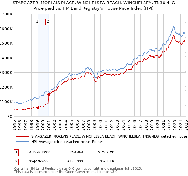 STARGAZER, MORLAIS PLACE, WINCHELSEA BEACH, WINCHELSEA, TN36 4LG: Price paid vs HM Land Registry's House Price Index