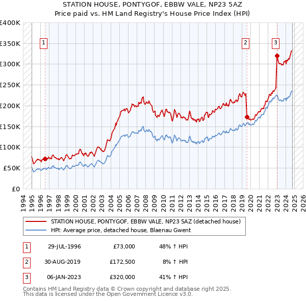 STATION HOUSE, PONTYGOF, EBBW VALE, NP23 5AZ: Price paid vs HM Land Registry's House Price Index