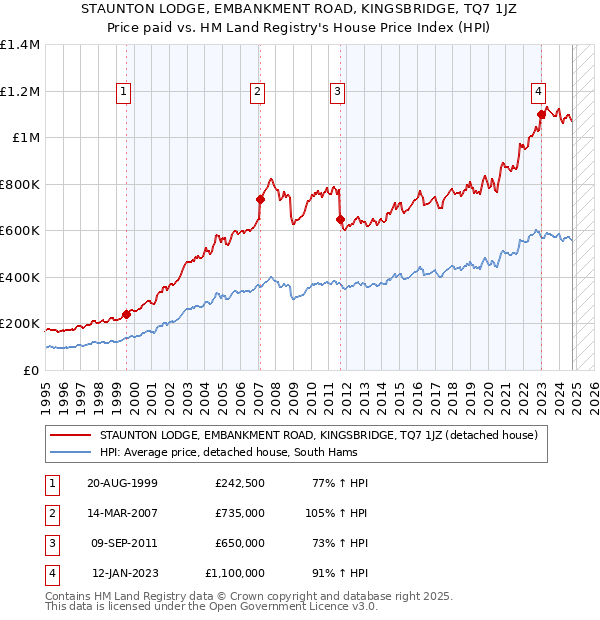 STAUNTON LODGE, EMBANKMENT ROAD, KINGSBRIDGE, TQ7 1JZ: Price paid vs HM Land Registry's House Price Index