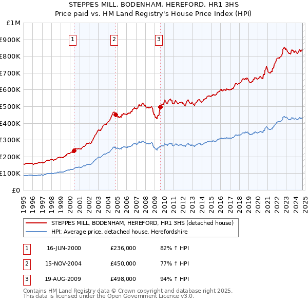 STEPPES MILL, BODENHAM, HEREFORD, HR1 3HS: Price paid vs HM Land Registry's House Price Index