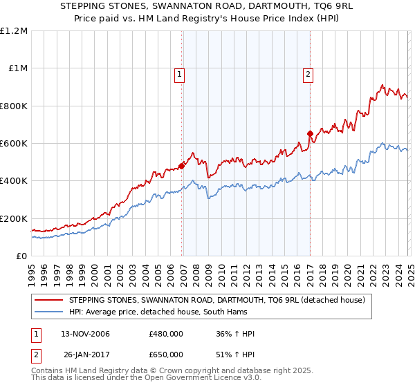 STEPPING STONES, SWANNATON ROAD, DARTMOUTH, TQ6 9RL: Price paid vs HM Land Registry's House Price Index