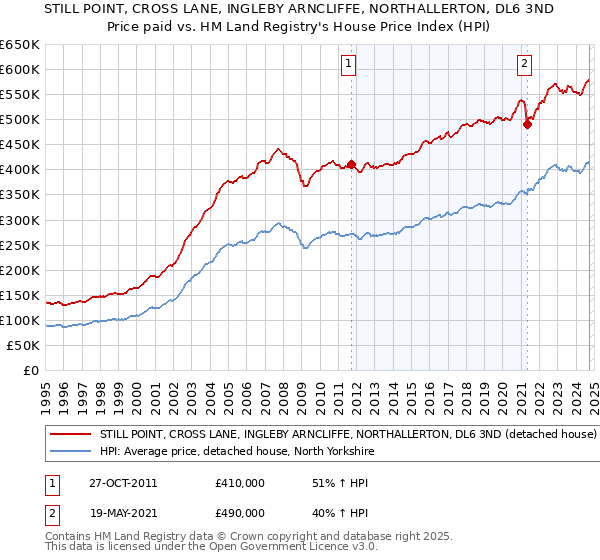 STILL POINT, CROSS LANE, INGLEBY ARNCLIFFE, NORTHALLERTON, DL6 3ND: Price paid vs HM Land Registry's House Price Index