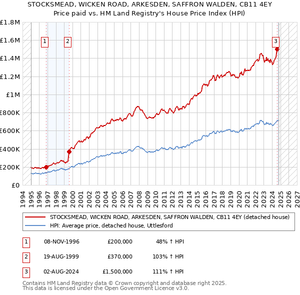 STOCKSMEAD, WICKEN ROAD, ARKESDEN, SAFFRON WALDEN, CB11 4EY: Price paid vs HM Land Registry's House Price Index