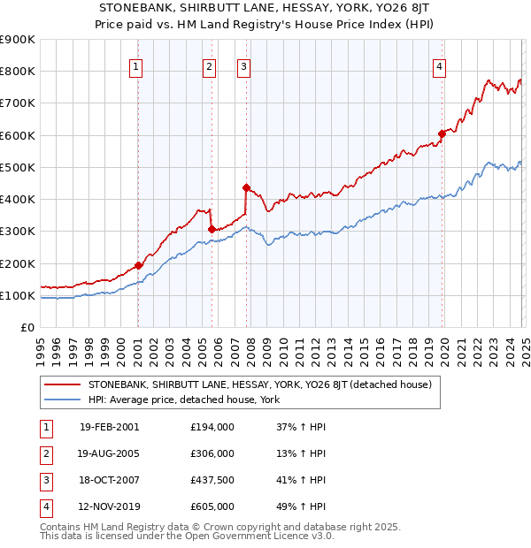 STONEBANK, SHIRBUTT LANE, HESSAY, YORK, YO26 8JT: Price paid vs HM Land Registry's House Price Index