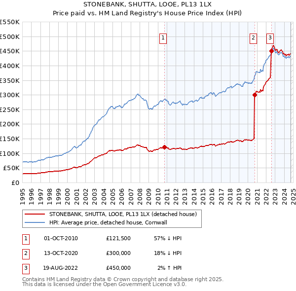 STONEBANK, SHUTTA, LOOE, PL13 1LX: Price paid vs HM Land Registry's House Price Index