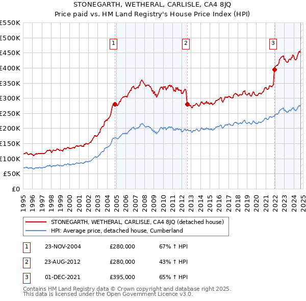 STONEGARTH, WETHERAL, CARLISLE, CA4 8JQ: Price paid vs HM Land Registry's House Price Index