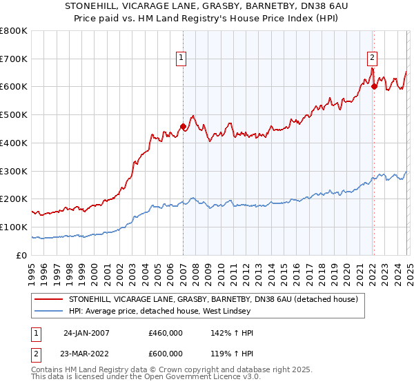 STONEHILL, VICARAGE LANE, GRASBY, BARNETBY, DN38 6AU: Price paid vs HM Land Registry's House Price Index