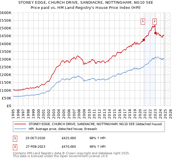 STONEY EDGE, CHURCH DRIVE, SANDIACRE, NOTTINGHAM, NG10 5EE: Price paid vs HM Land Registry's House Price Index