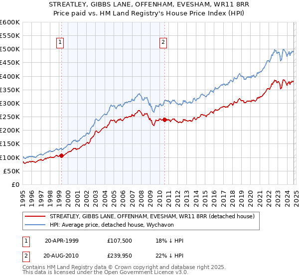 STREATLEY, GIBBS LANE, OFFENHAM, EVESHAM, WR11 8RR: Price paid vs HM Land Registry's House Price Index