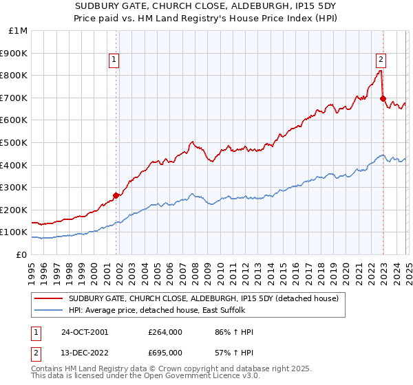 SUDBURY GATE, CHURCH CLOSE, ALDEBURGH, IP15 5DY: Price paid vs HM Land Registry's House Price Index