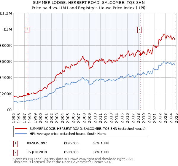 SUMMER LODGE, HERBERT ROAD, SALCOMBE, TQ8 8HN: Price paid vs HM Land Registry's House Price Index