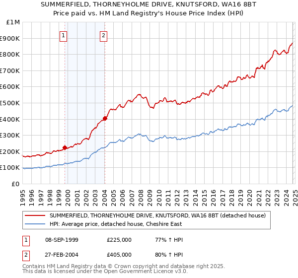 SUMMERFIELD, THORNEYHOLME DRIVE, KNUTSFORD, WA16 8BT: Price paid vs HM Land Registry's House Price Index