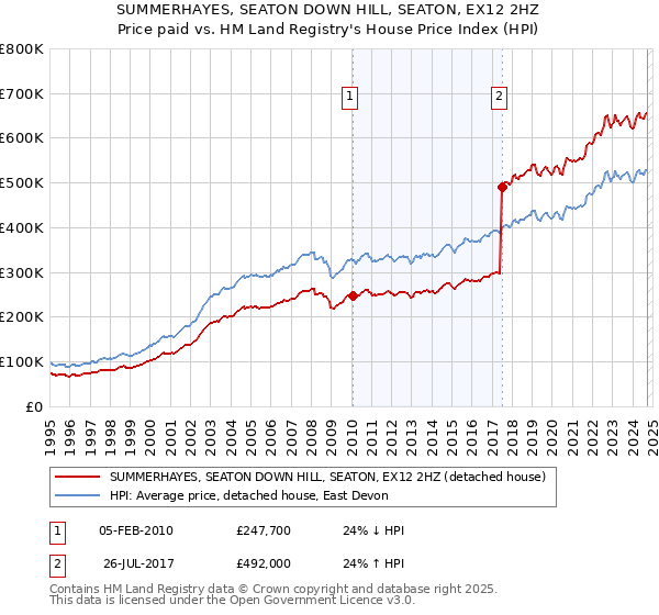 SUMMERHAYES, SEATON DOWN HILL, SEATON, EX12 2HZ: Price paid vs HM Land Registry's House Price Index