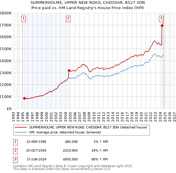 SUMMERHOLME, UPPER NEW ROAD, CHEDDAR, BS27 3DN: Price paid vs HM Land Registry's House Price Index