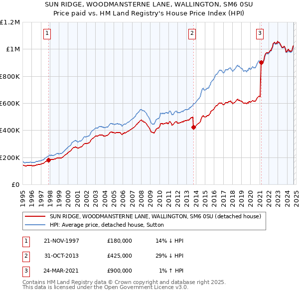 SUN RIDGE, WOODMANSTERNE LANE, WALLINGTON, SM6 0SU: Price paid vs HM Land Registry's House Price Index