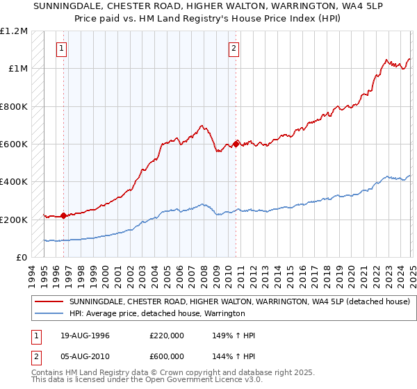 SUNNINGDALE, CHESTER ROAD, HIGHER WALTON, WARRINGTON, WA4 5LP: Price paid vs HM Land Registry's House Price Index