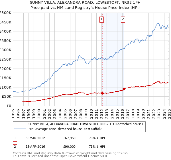 SUNNY VILLA, ALEXANDRA ROAD, LOWESTOFT, NR32 1PH: Price paid vs HM Land Registry's House Price Index