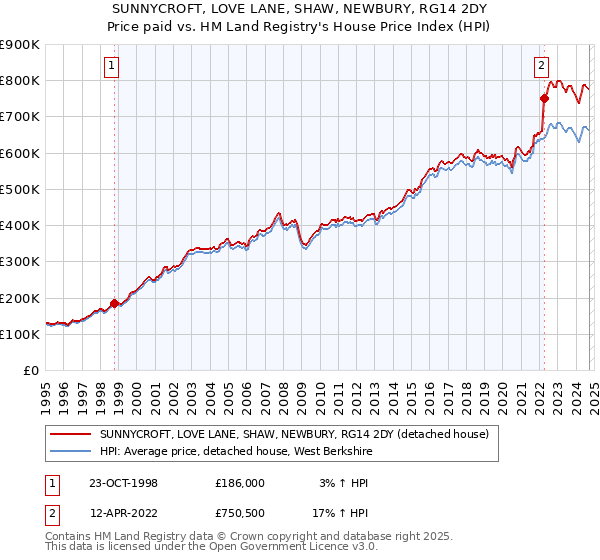 SUNNYCROFT, LOVE LANE, SHAW, NEWBURY, RG14 2DY: Price paid vs HM Land Registry's House Price Index