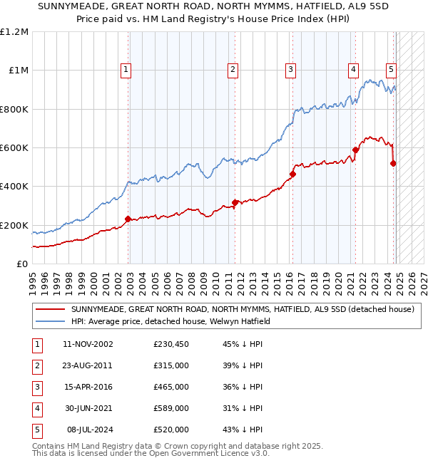 SUNNYMEADE, GREAT NORTH ROAD, NORTH MYMMS, HATFIELD, AL9 5SD: Price paid vs HM Land Registry's House Price Index