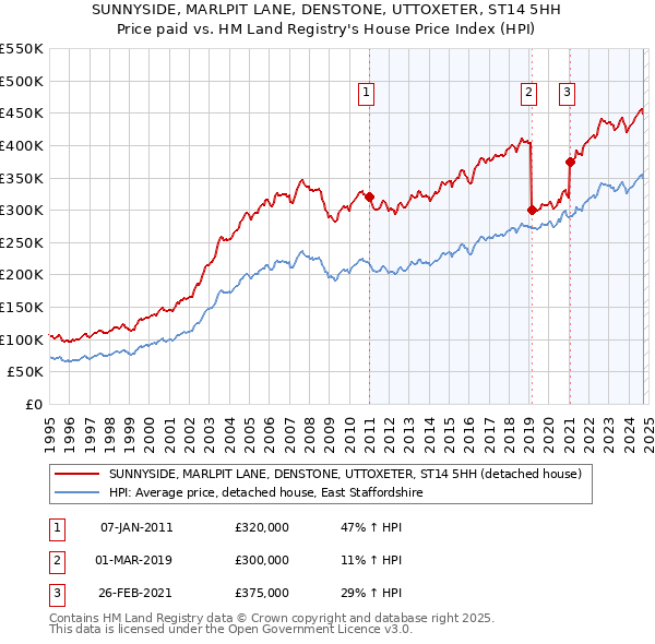 SUNNYSIDE, MARLPIT LANE, DENSTONE, UTTOXETER, ST14 5HH: Price paid vs HM Land Registry's House Price Index