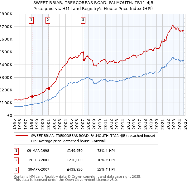 SWEET BRIAR, TRESCOBEAS ROAD, FALMOUTH, TR11 4JB: Price paid vs HM Land Registry's House Price Index