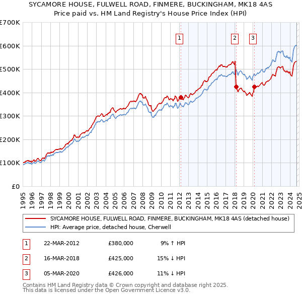 SYCAMORE HOUSE, FULWELL ROAD, FINMERE, BUCKINGHAM, MK18 4AS: Price paid vs HM Land Registry's House Price Index