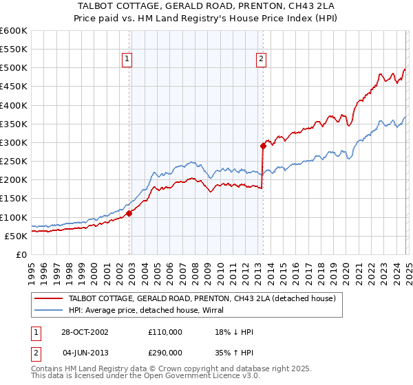 TALBOT COTTAGE, GERALD ROAD, PRENTON, CH43 2LA: Price paid vs HM Land Registry's House Price Index