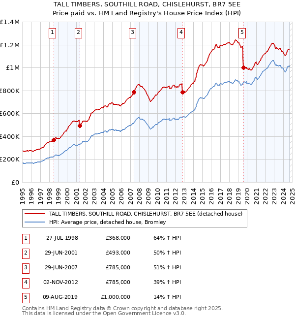 TALL TIMBERS, SOUTHILL ROAD, CHISLEHURST, BR7 5EE: Price paid vs HM Land Registry's House Price Index