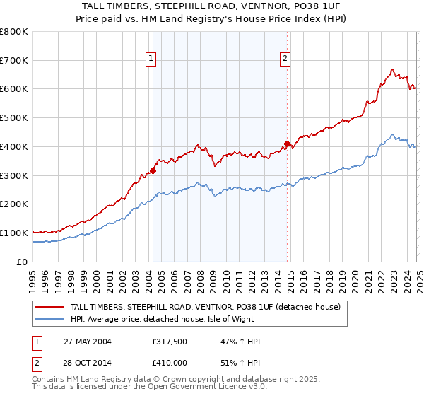 TALL TIMBERS, STEEPHILL ROAD, VENTNOR, PO38 1UF: Price paid vs HM Land Registry's House Price Index