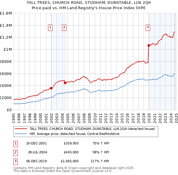 TALL TREES, CHURCH ROAD, STUDHAM, DUNSTABLE, LU6 2QA: Price paid vs HM Land Registry's House Price Index