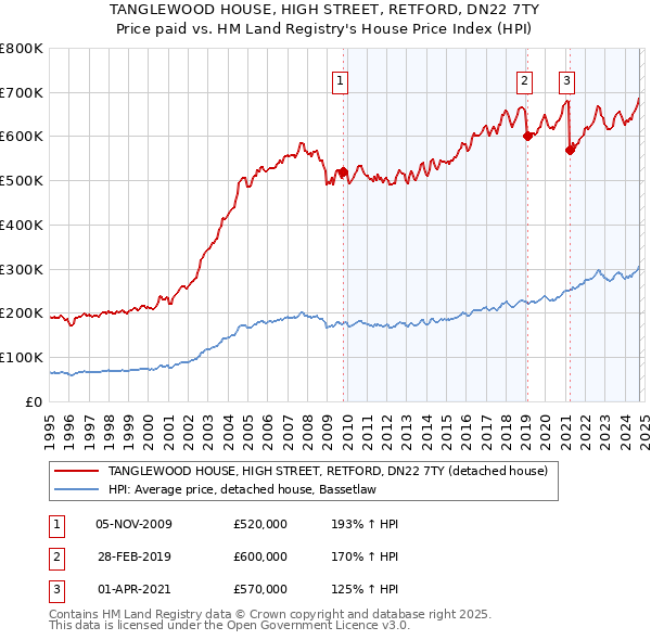 TANGLEWOOD HOUSE, HIGH STREET, RETFORD, DN22 7TY: Price paid vs HM Land Registry's House Price Index