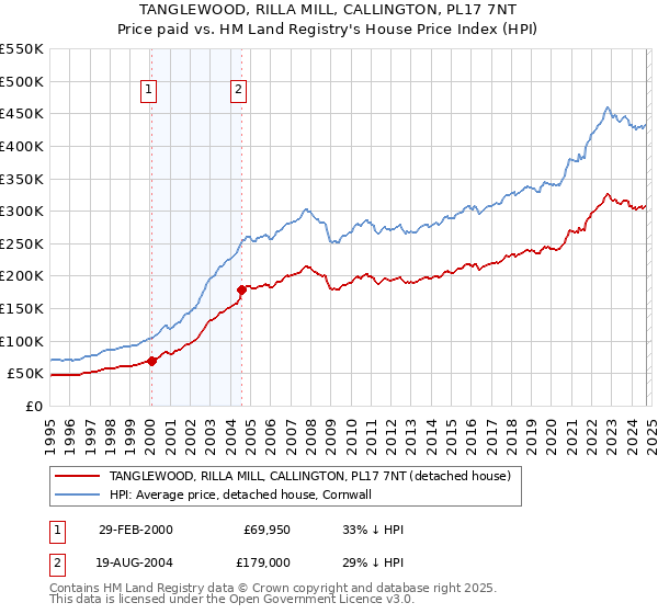 TANGLEWOOD, RILLA MILL, CALLINGTON, PL17 7NT: Price paid vs HM Land Registry's House Price Index