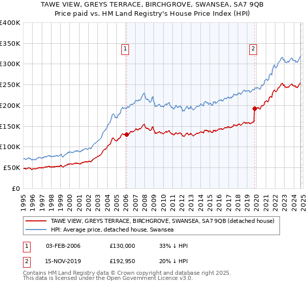 TAWE VIEW, GREYS TERRACE, BIRCHGROVE, SWANSEA, SA7 9QB: Price paid vs HM Land Registry's House Price Index