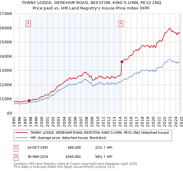 TAWNY LODGE, DEREHAM ROAD, BEESTON, KING'S LYNN, PE32 2NQ: Price paid vs HM Land Registry's House Price Index