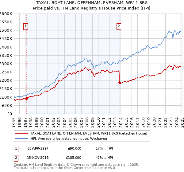 TAXAL, BOAT LANE, OFFENHAM, EVESHAM, WR11 8RS: Price paid vs HM Land Registry's House Price Index