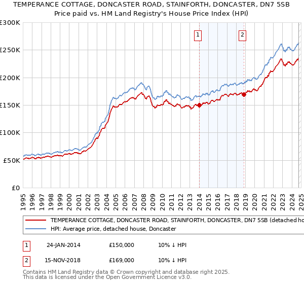 TEMPERANCE COTTAGE, DONCASTER ROAD, STAINFORTH, DONCASTER, DN7 5SB: Price paid vs HM Land Registry's House Price Index