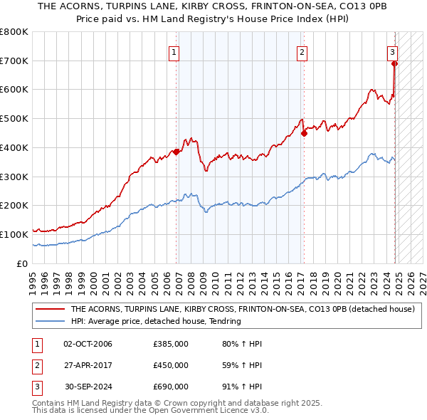 THE ACORNS, TURPINS LANE, KIRBY CROSS, FRINTON-ON-SEA, CO13 0PB: Price paid vs HM Land Registry's House Price Index