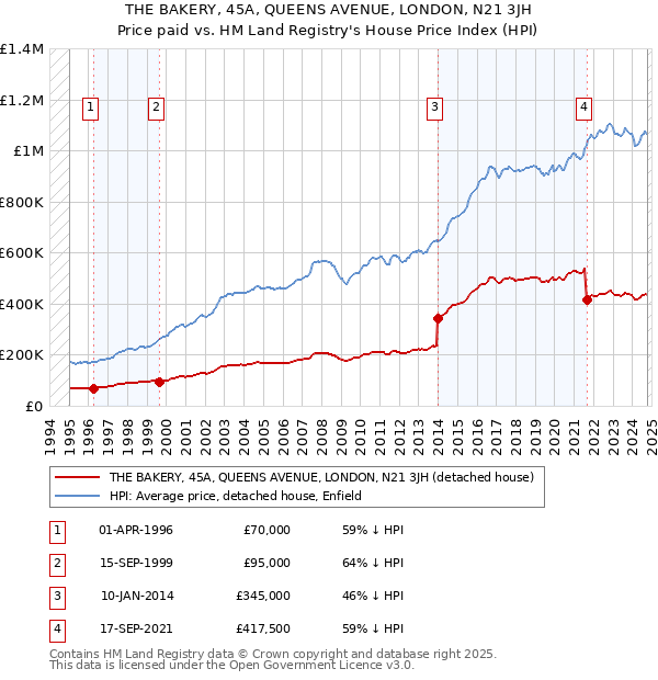 THE BAKERY, 45A, QUEENS AVENUE, LONDON, N21 3JH: Price paid vs HM Land Registry's House Price Index