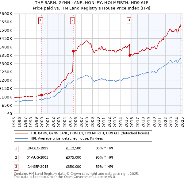 THE BARN, GYNN LANE, HONLEY, HOLMFIRTH, HD9 6LF: Price paid vs HM Land Registry's House Price Index