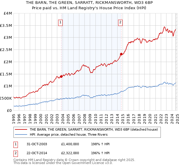 THE BARN, THE GREEN, SARRATT, RICKMANSWORTH, WD3 6BP: Price paid vs HM Land Registry's House Price Index