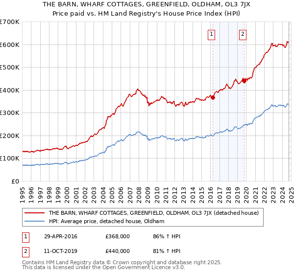 THE BARN, WHARF COTTAGES, GREENFIELD, OLDHAM, OL3 7JX: Price paid vs HM Land Registry's House Price Index