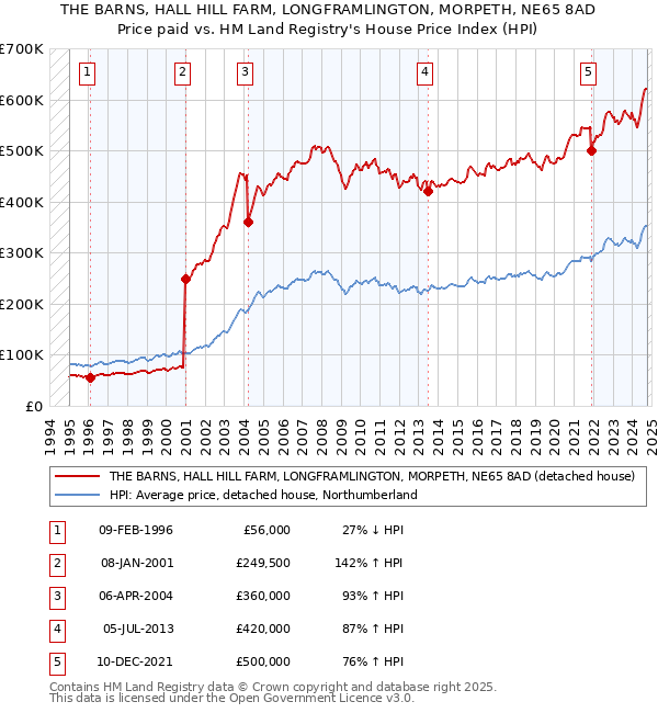 THE BARNS, HALL HILL FARM, LONGFRAMLINGTON, MORPETH, NE65 8AD: Price paid vs HM Land Registry's House Price Index