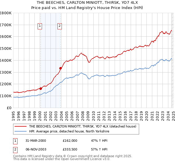 THE BEECHES, CARLTON MINIOTT, THIRSK, YO7 4LX: Price paid vs HM Land Registry's House Price Index